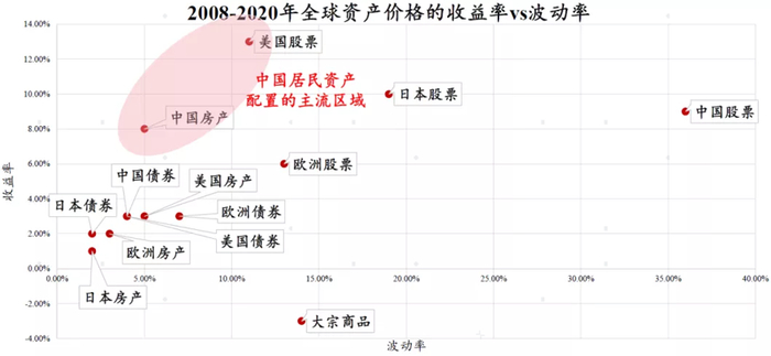 数据来源：彭博、WIND、明晟东诚整理
