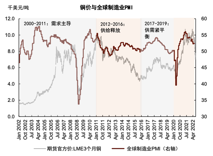 资料来源：LME，IHS Markit，中金公司研究部