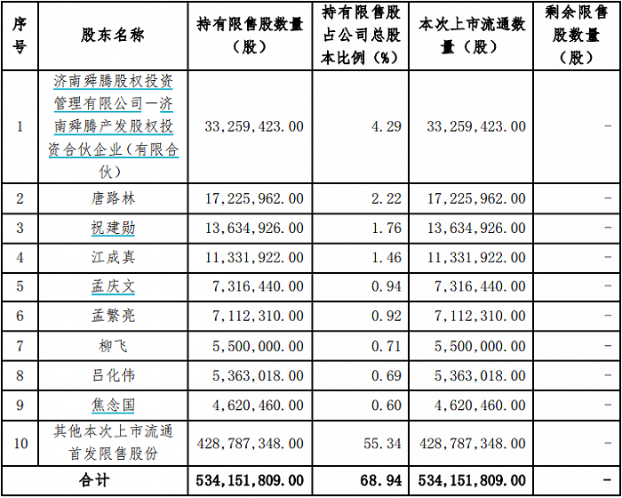 　　圣泉集团本次限售股解禁明细 