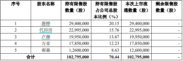 　　柏楚电子本次限售股解禁明细 