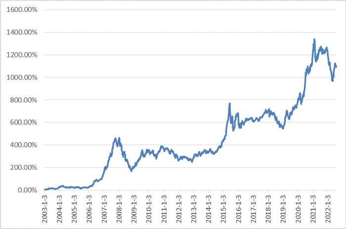 数据来源：Wind，2003/1/3-2022/8/3，指数历史走势不代表未来预期，也不预示相关基金的未来表现