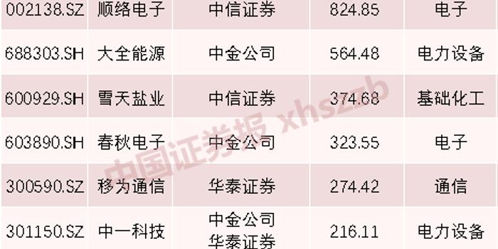 大流通股东占比90%以上