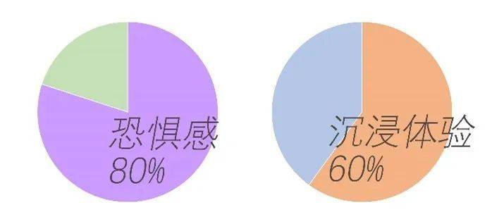 玩家对密室主题与风格的偏好