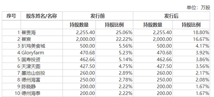 　　图片来源：公司招股书截图