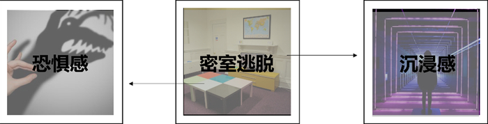 沉浸感与恐惧感是玩家最重视的密室体验