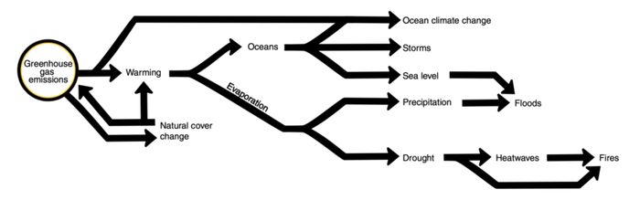 图｜受温室气体持续排放影响的地球系统的气候灾害。