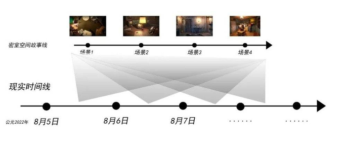 密室中的故事是一个独立于现实的虚构时间线