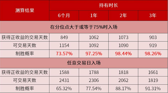 数据来源：Wind，统计区间：2012年1月1日-2022年6月30日