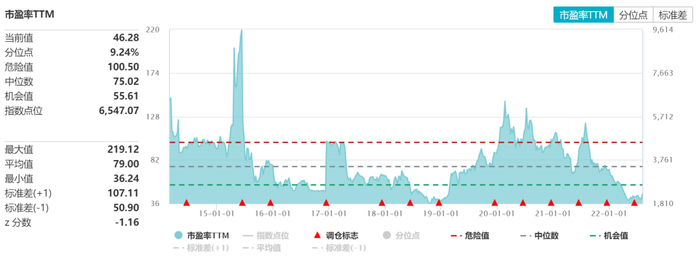 图片来源：wind，截至2022.8.8