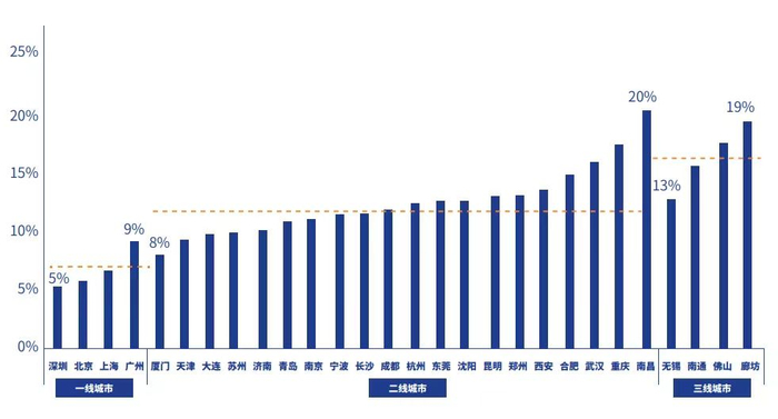 图表来源于贝壳研究院