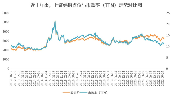 数据来源：Wind，统计区间：2012年8月3日-2022年8月2日