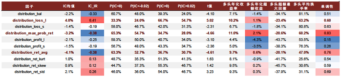 资料来源：Wind，中金公司研究部 （注：统计时间为2010-01-01至2022-06-30）
