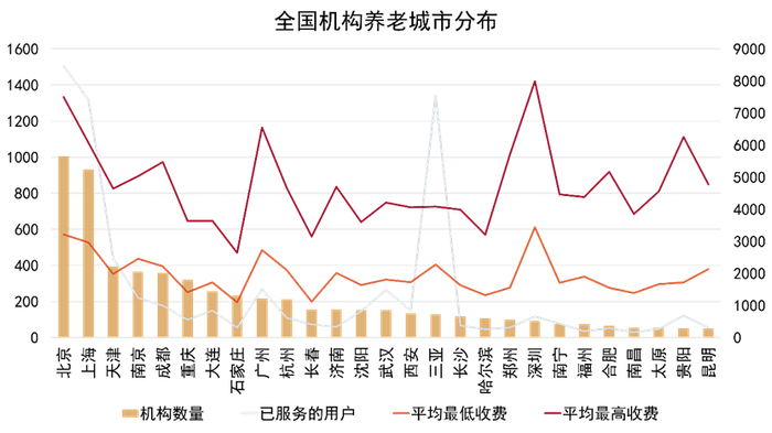 数据来源：安养帮，观点指数整理