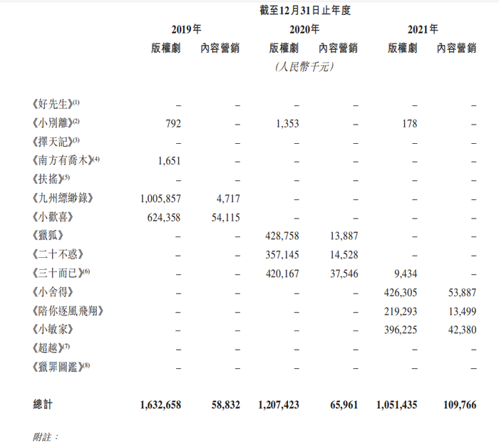 　　图片来源：柠萌影视招股书