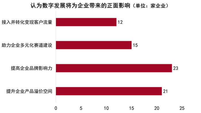 数据来源：观点指数调研整理