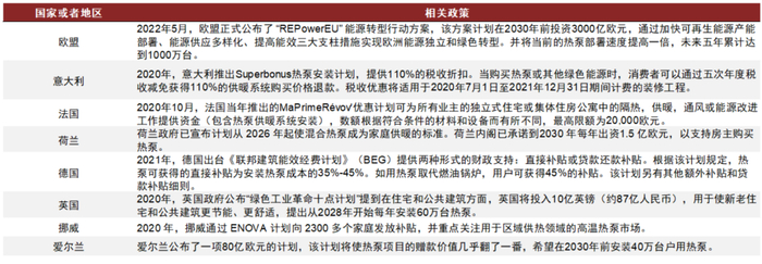 资料来源：IEA《2021年IEA热泵技术委员会成员国报告》，各国能源网站，中金公司研究部