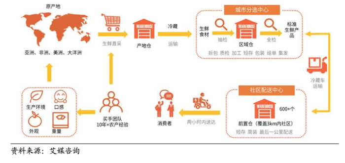 前置仓模式示意图