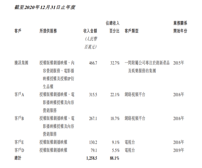 　图片来源：柠萌影视招股书