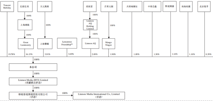 　　图片来源：柠萌影视招股书