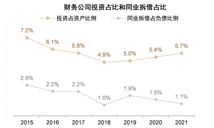 资料来源：Wind，财务公司协会，中金公司研究部