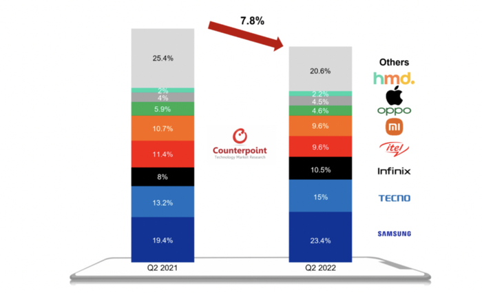 数据来源：Counterpoint Research市场监测服务，2022年Q2