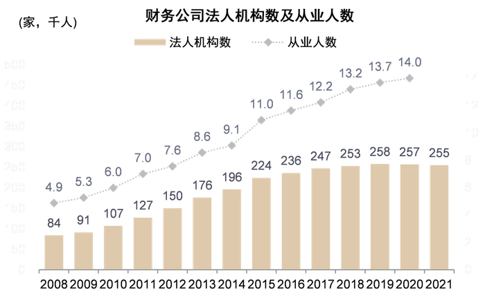 资料来源：Wind，财务公司协会，银保监会，中金公司研究部