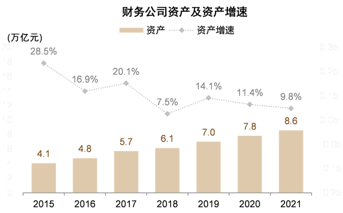 资料来源：Wind，财务公司协会，中金公司研究部