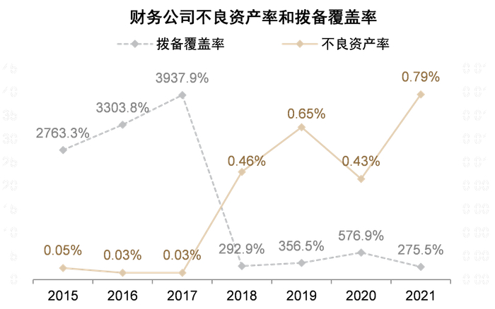 资料来源：Wind，财务公司协会，中金公司研究部
