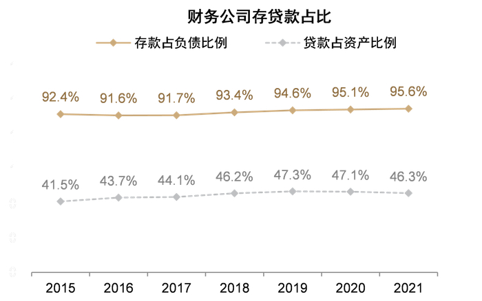 资料来源：Wind，财务公司协会，中金公司研究部
