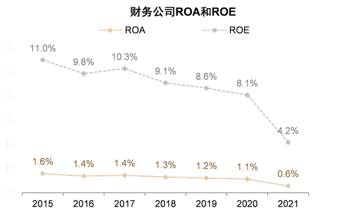 资料来源：Wind，财务公司协会，中金公司研究部