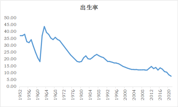 数据来源：国家统计局，数据区间1952-2021年