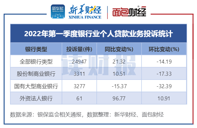图2：2022年第一季度三类银行个人贷款类消费者投诉情况