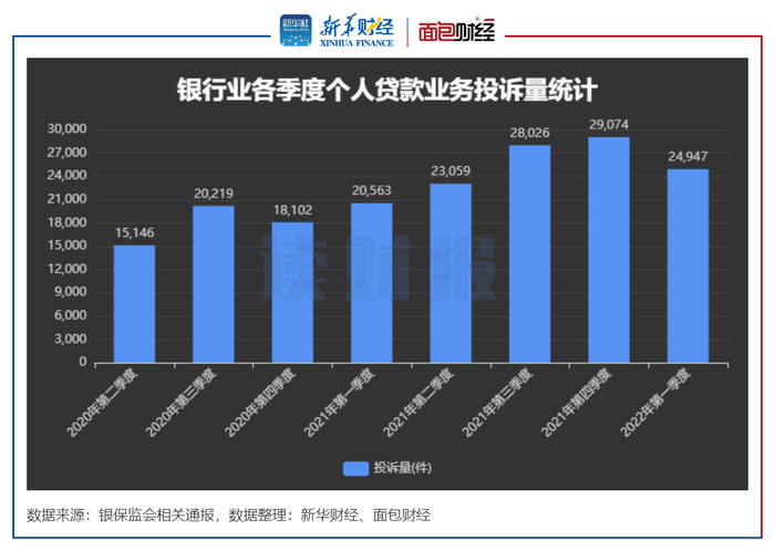 图1：2020Q2-2022Q1银行业个人贷款类消费者投诉总量