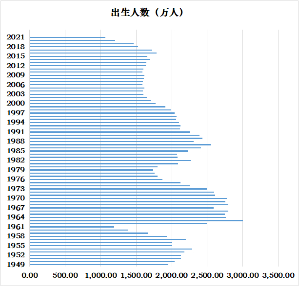 数据来源：国家统计局，数据区间1949-2021年