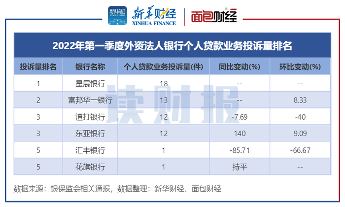 图5：2022年第一季度外资法人银行个人贷款类业务投诉量排名