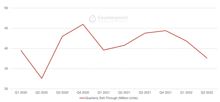 资料来源：Counterpoint Research市场监测服务，2022年Q2