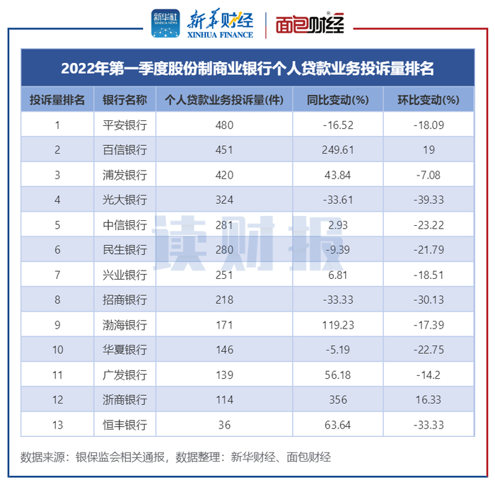 图4：2022年第一季度股份制商业银行个人贷款类业务投诉量排名