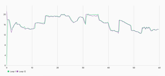  图源：3DMark性能范围（最佳循环（Loop1）/最差循环（Loop12））帧率对比