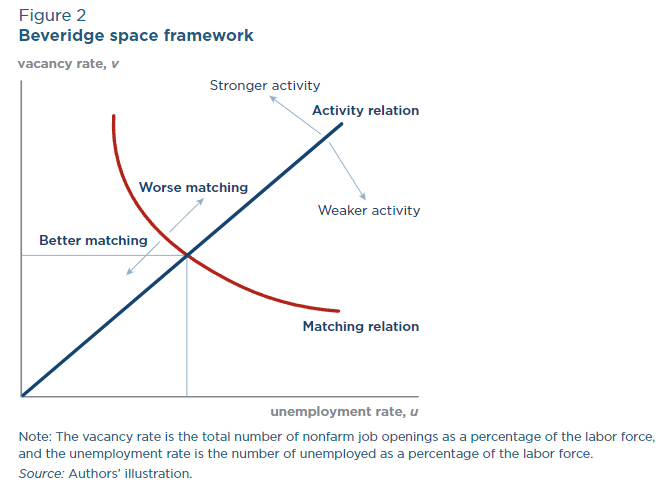 图源：《贝弗里奇空间给美联储带来的坏消息》，作者：萨默斯等