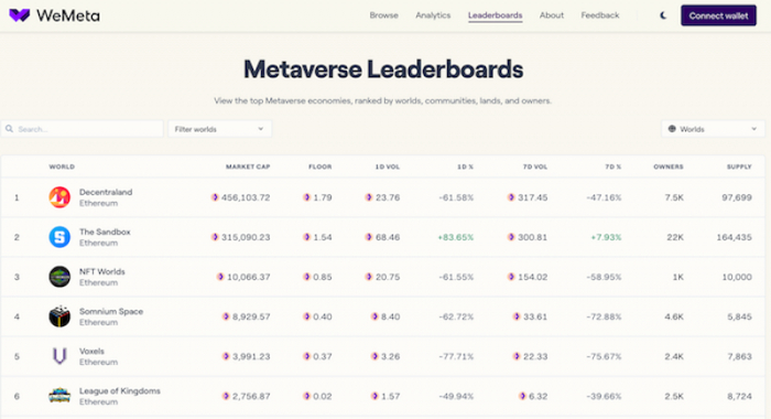 元宇宙项目排行榜，来源：WeMeta