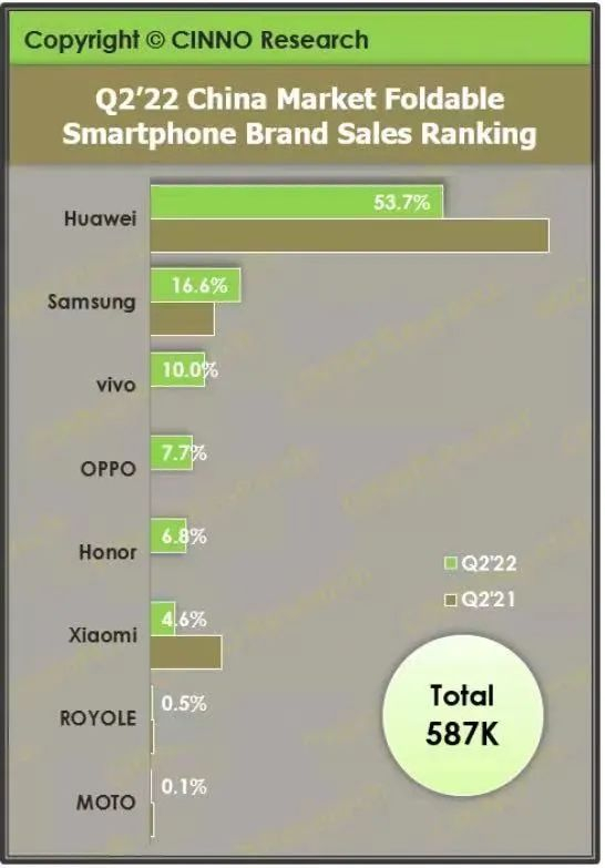 2022年Q2中国折叠屏手机市场，图源CINNO Research