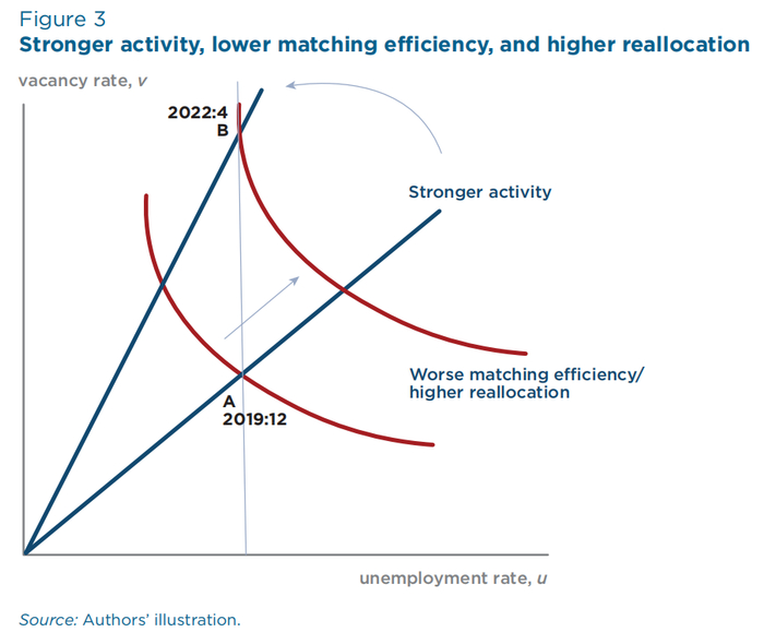 图源：《贝弗里奇空间给美联储带来的坏消息》，作者：萨默斯等