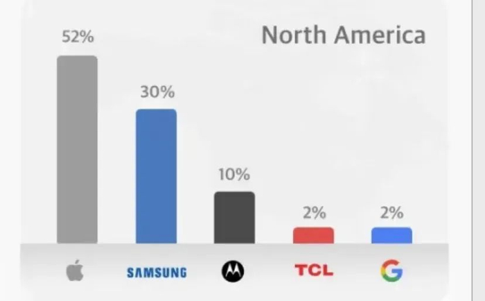 2022年Q1北美智能手机市场格局，图源Counterpoint Research