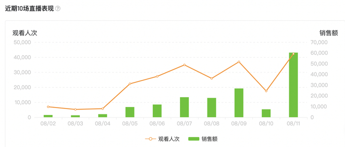 学而思优选近期直播表现 图源：飞瓜数据