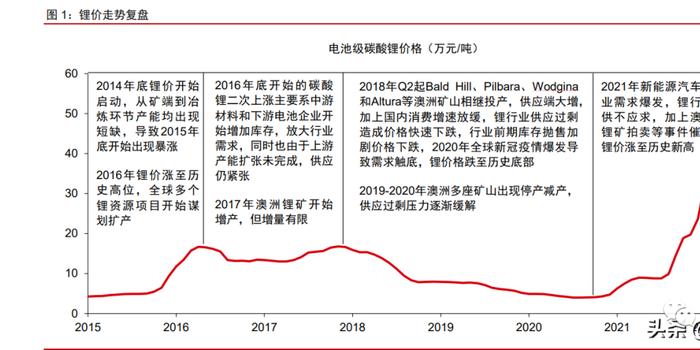 锂行业分析报告：锂的后期行情，库存与供需拐点 手机新浪网