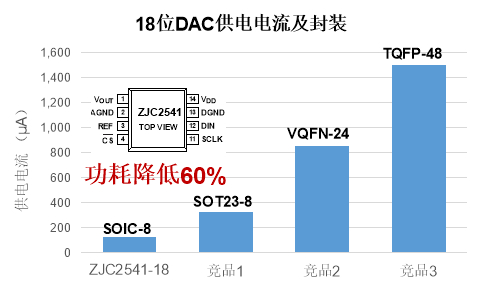 图一：ZJC2541与18位DAC国际竞品供电电流及封装对比