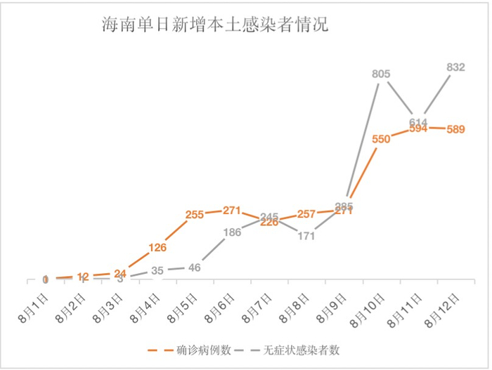制图：车社（注：单日新增确诊病例数中刨除了由前一日无症状转为确诊病例的人数）&nbsp;