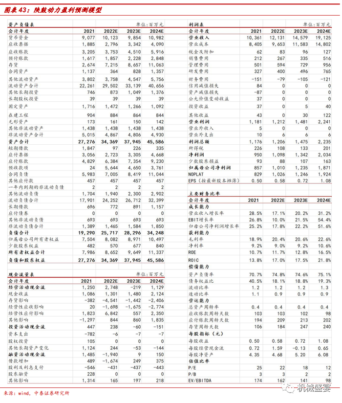 文章来源：《陕鼓动力深度报告：透平机械龙头，空气储能打开第二增长极》- 20220814