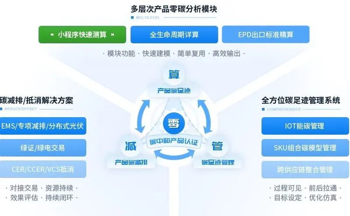 图说：远景一站式“零碳产品”解决方案 