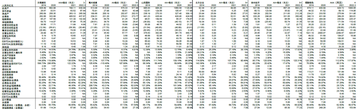 资料来源：募集说明书，跟踪评级报告，Wind，财汇资讯，中金公司研究部